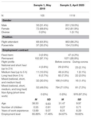 Mental Health of Flying Cabin Crews: Depression, Anxiety, and Stress Before and During the COVID-19 Pandemic